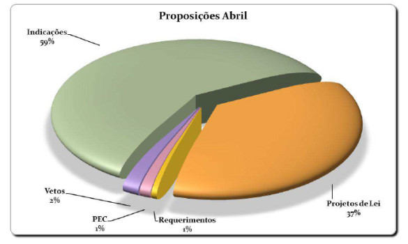 Deputados apresentaram 97 indicações e 61 projetos de lei no mês de abril