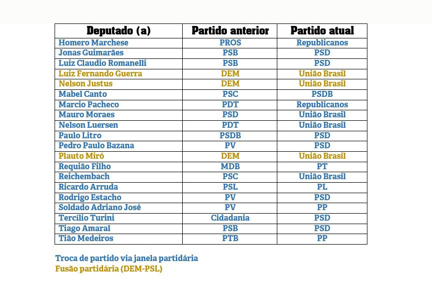 Composição partidária na Assembleia Legislativa do Paraná é alterada após janela partidária.