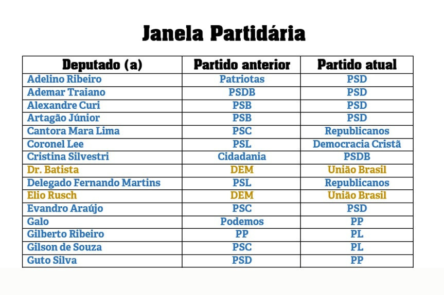 Composição partidária na Assembleia Legislativa do Paraná é alterada após janela partidária.