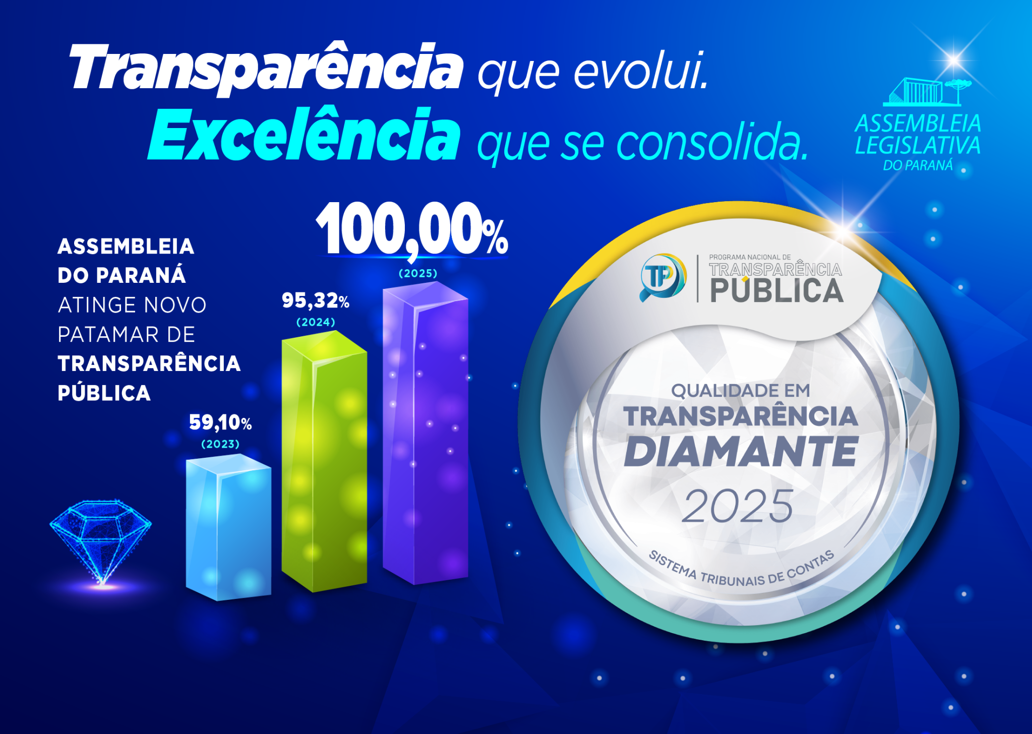 Assembleia Legislativa do Paraná salta de 59% para 100% em transparência em apenas dois anos