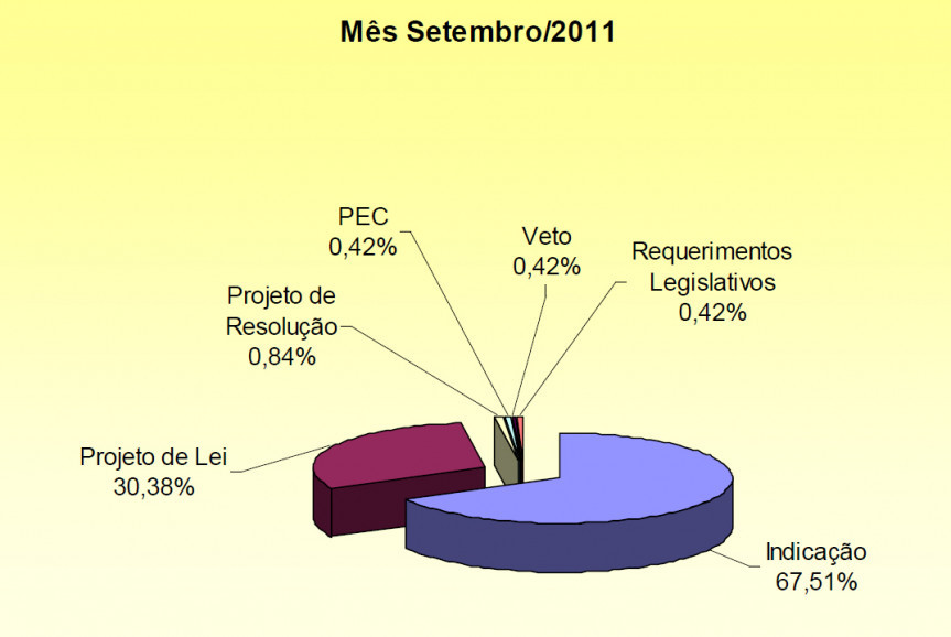Indicativo das proposições apresentadas pelos parlamentares no mês de setembro.