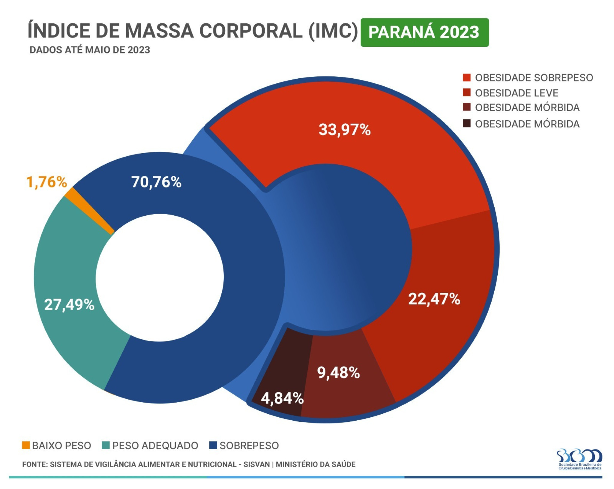 Grupo de trabalho para enfrentamento da obesidade é criado na Assembleia